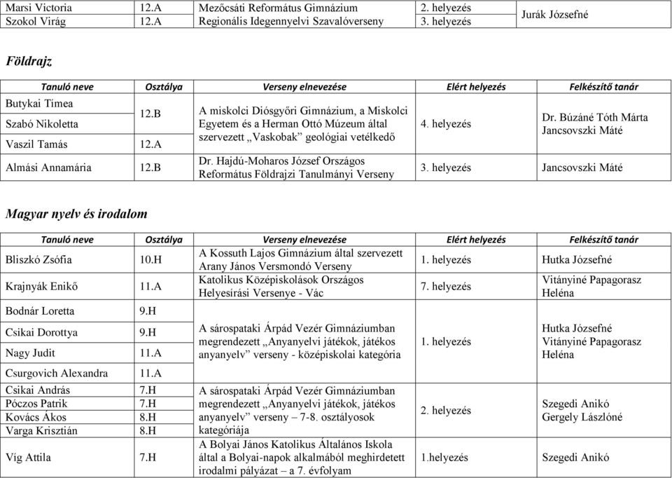Hajdú-Moharos József Országos Református Földrajzi Tanulmányi Verseny 4. helyezés Dr. Búzáné Tóth Márta Jancsovszki Máté 3. helyezés Jancsovszki Máté Magyar nyelv és irodalom Bliszkó Zsófia 10.