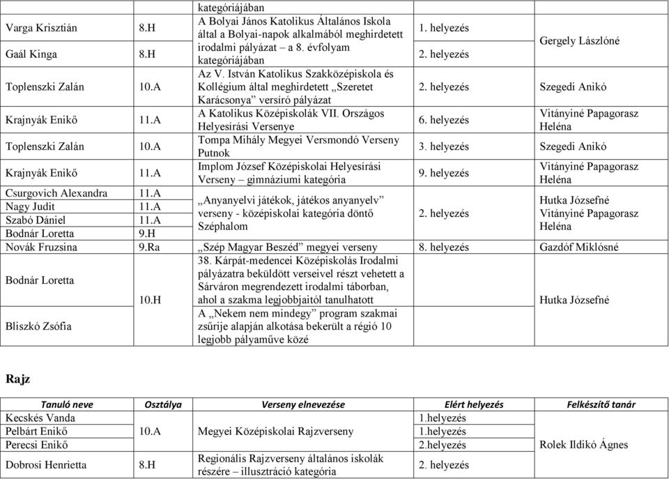 István Katolikus Szakközépiskola és Kollégium által meghirdetett Szeretet Szegedi Anikó Karácsonya versíró pályázat Krajnyák Enikő 11.A A Katolikus Középiskolák VII. Országos 6.