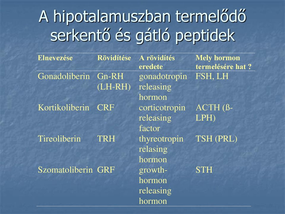 corticotropin releasing factor Tireoliberin TRH thyreotropin relasing hormon