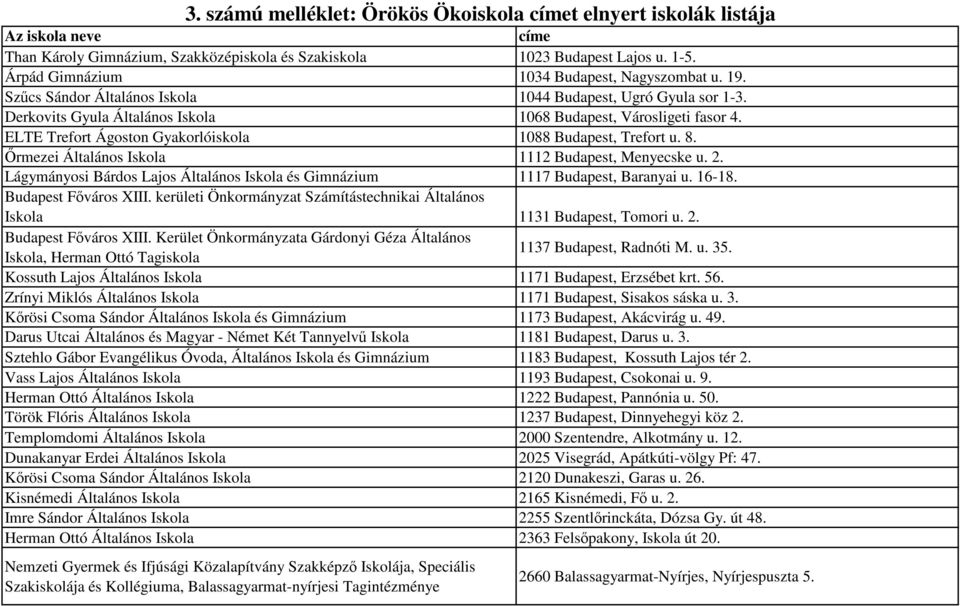ELTE Trefort Ágoston Gyakorlóiskola 1088 Budapest, Trefort u. 8. Őrmezei Általános Iskola 1112 Budapest, Menyecske u. 2.