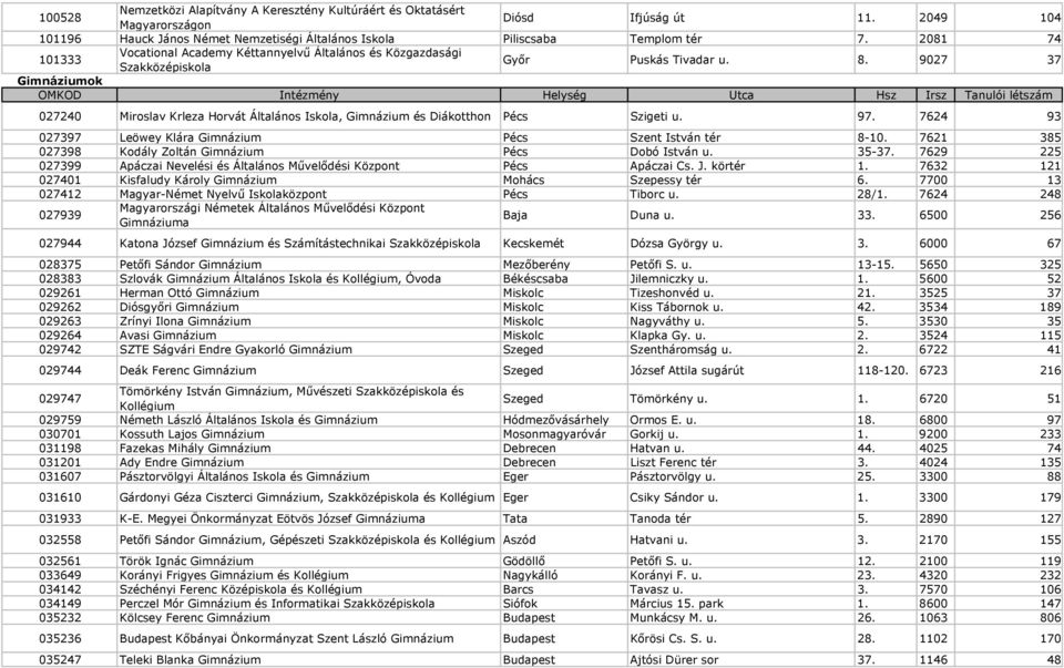 9027 37 ok OMKOD Intézmény Helység Utca Hsz Irsz Tanulói létszám 027240 Miroslav Krleza Horvát Általános Iskola, és Diákotthon Pécs Szigeti u. 97.