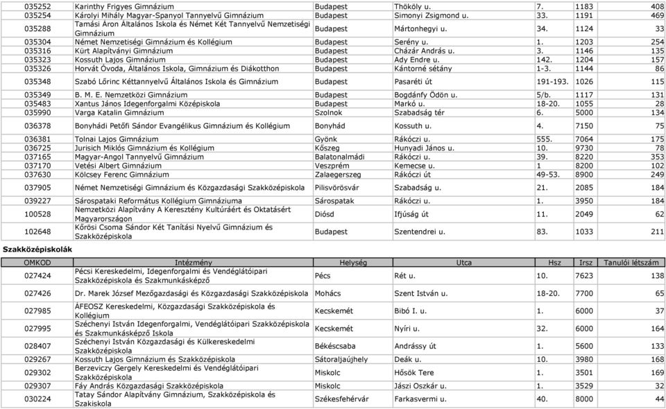 3. 1146 135 035323 Kossuth Lajos Budapest Ady Endre u. 142. 1204 157 035326 Horvát Óvoda, Általános Iskola, és Diákotthon Budapest Kántorné sétány 1-3.