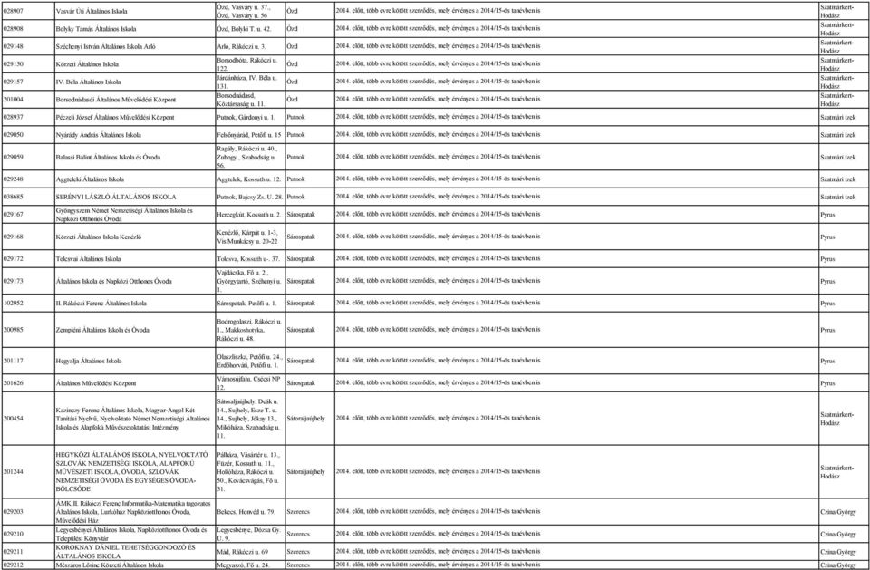 028937 Péczeli József Általános Művelődési Központ Putnok, Gárdonyi u. 1. Putnok 029050 Nyárády András Általános Iskola Felsőnyárád, Petőfi u.