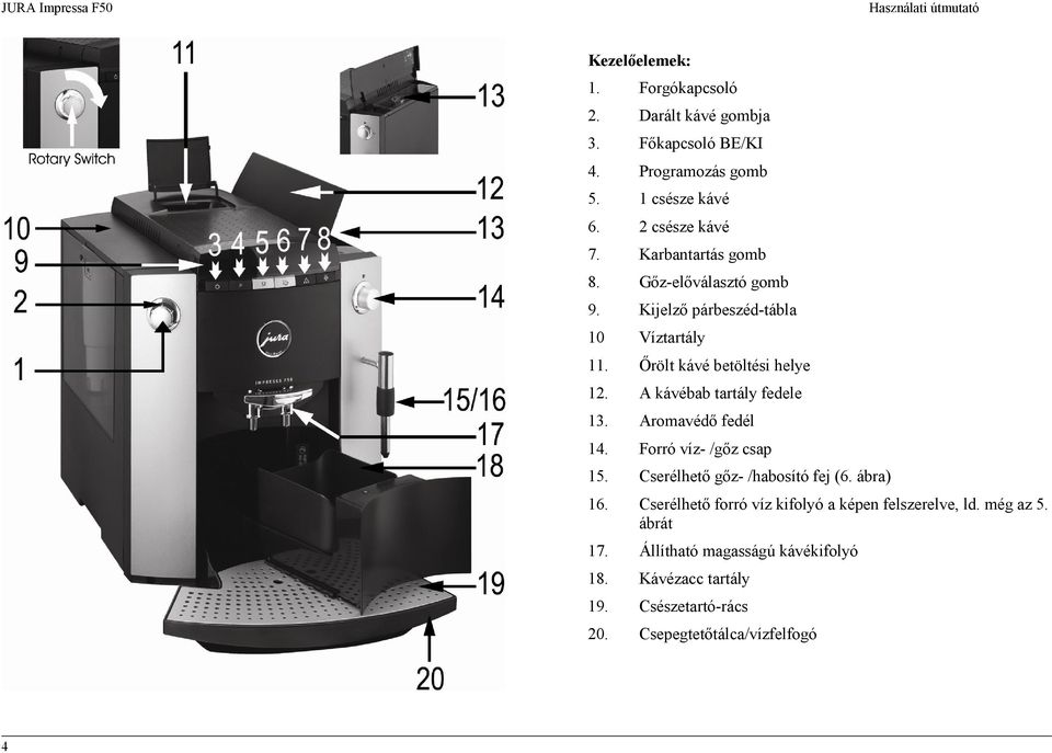 A kávébab tartály fedele 13. Aromavédő fedél 14. Forró víz- /gőz csap 15. Cserélhető gőz- /habosító fej (6. ábra) 16.