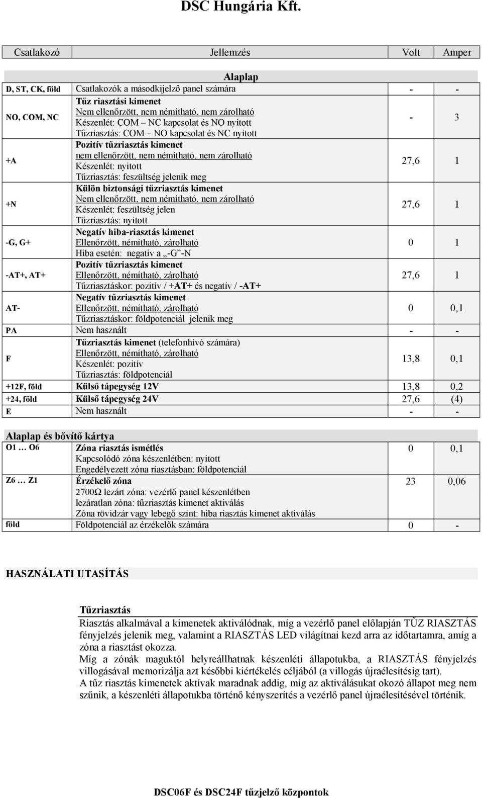 jelenik meg +N Külön biztonsági tűzriasztás kimenet Nem ellenőrzött, nem némítható, nem zárolható Készenlét: feszültség jelen 27,6 1 Tűzriasztás: nyitott -G, G+ Negatív hiba-riasztás kimenet