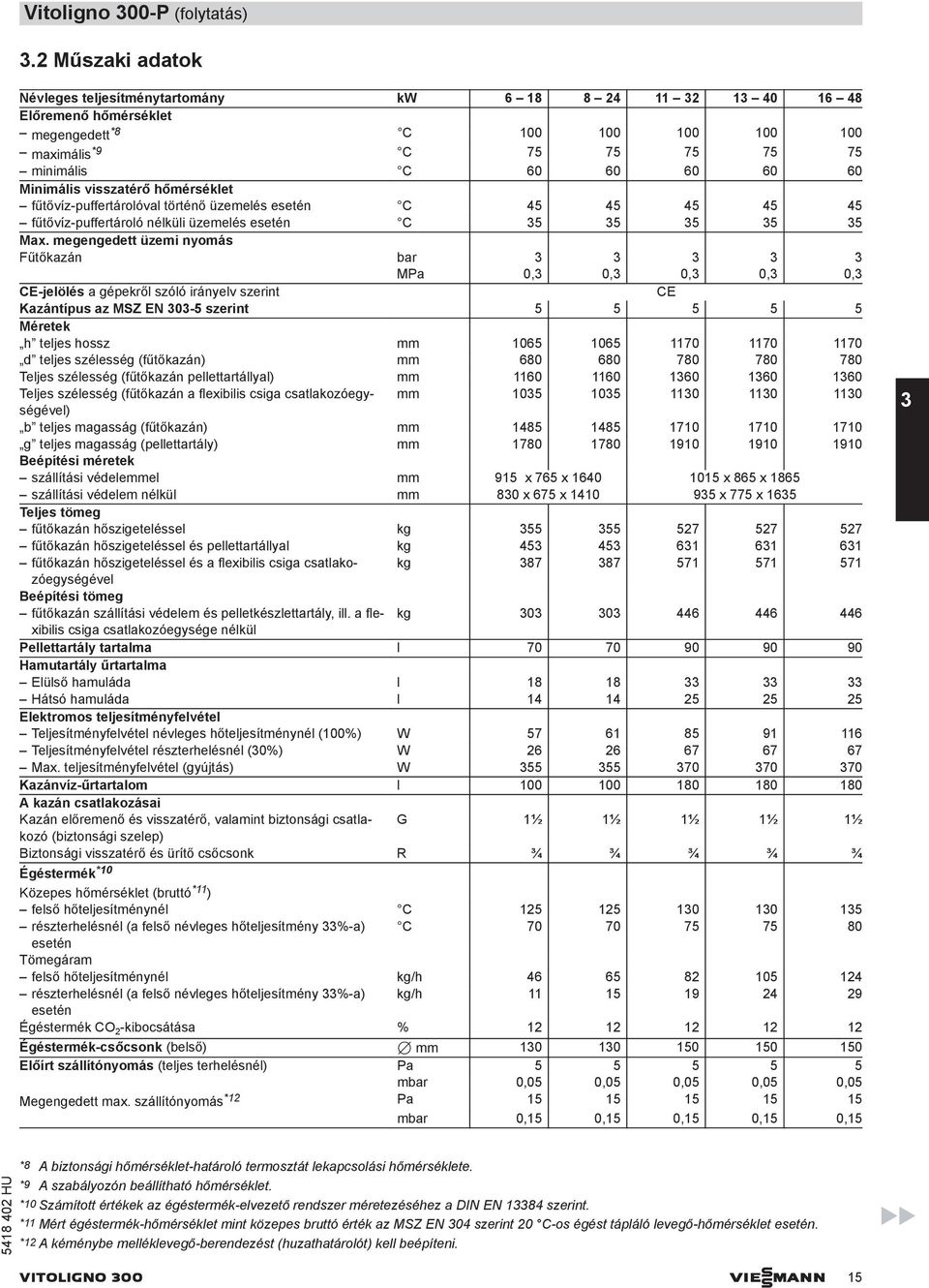 Minimális visszatérő hőmérséklet fűtővíz-puffertárolóval történő üzemelés esetén C 45 45 45 45 45 fűtővíz-puffertároló nélküli üzemelés esetén C 35 35 35 35 35 Max.