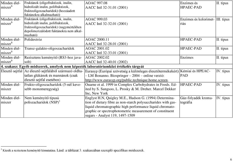 11 AACC Intl 32-28.01 (2001) Transz-galakto-oligoszacharidok AOAC 2001.02 AACC Intl 32-33.01 (2001) Rezisztens keményítő (RS3-hoz java- AOAC 2002.02 solt) AACC Intl 32-40.01 (2002) 4.