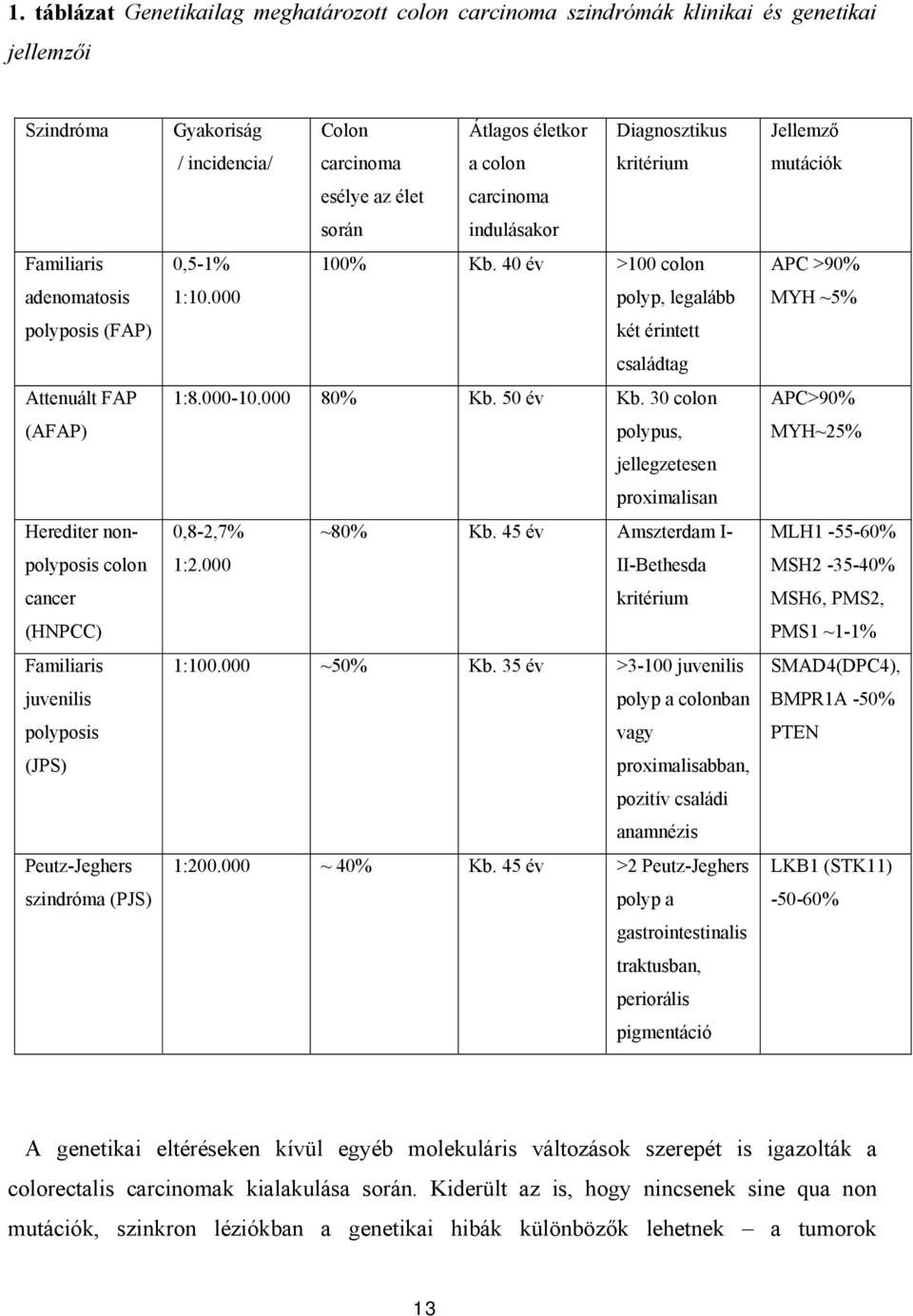 Diagnosztikus kritérium 0,5-1% 100% Kb. 40 év >100 colon 1:10.000 polyp, legalább két érintett családtag 1:8.000-10.000 80% Kb. 50 év Kb. 30 colon polypus, jellegzetesen proximalisan 0,8-2,7% ~80% Kb.