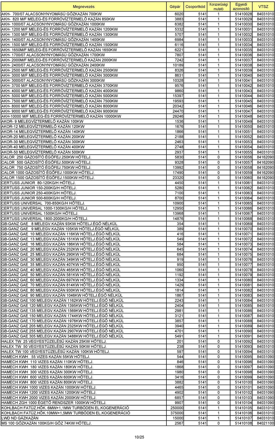 1400/07 ALACSONYNYOMÁSÚ GŐZKAZÁN 1400KW 6984 5141 1 51410033 84031010 AKH- 1500 M/F MELEG-ÉS FORRÓVÍZTERMELŐ KAZÁN 1500KW 6116 5141 1 51410034 84031010 AKH- 1650M/F MELEG-ÉS FORRÓVÍZTERMELŐ KAZÁN
