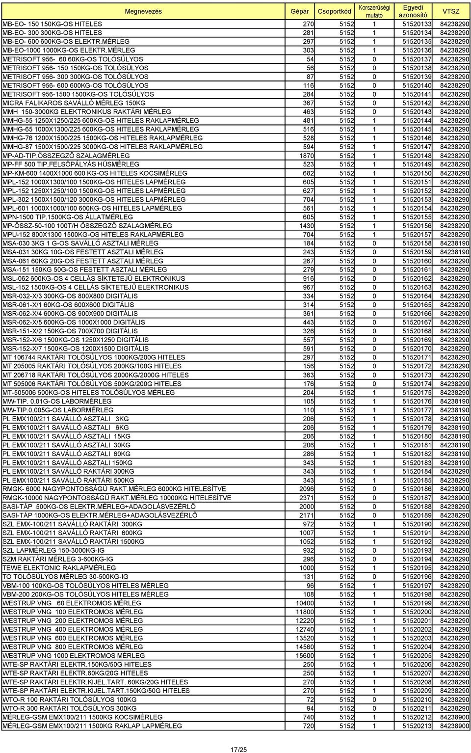 MÉRLEG 303 5152 1 51520136 84238290 METRISOFT 956-60 60KG-OS TOLÓSÚLYOS 54 5152 0 51520137 84238290 METRISOFT 956-150 150KG-OS TOLÓSÚLYOS 56 5152 0 51520138 84238290 METRISOFT 956-300 300KG-OS