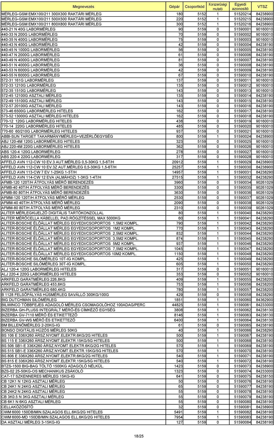 LABORMÉRLEG 42 5159 0 51590004 84238190 440-45 N 1000G LABORMÉRLEG 56 5159 0 51590005 84238190 440-47 N 2000G LABORMÉRLEG 61 5159 0 51590006 84238190 440-49 N 4000G LABORMÉRLEG 81 5159 0 51590007