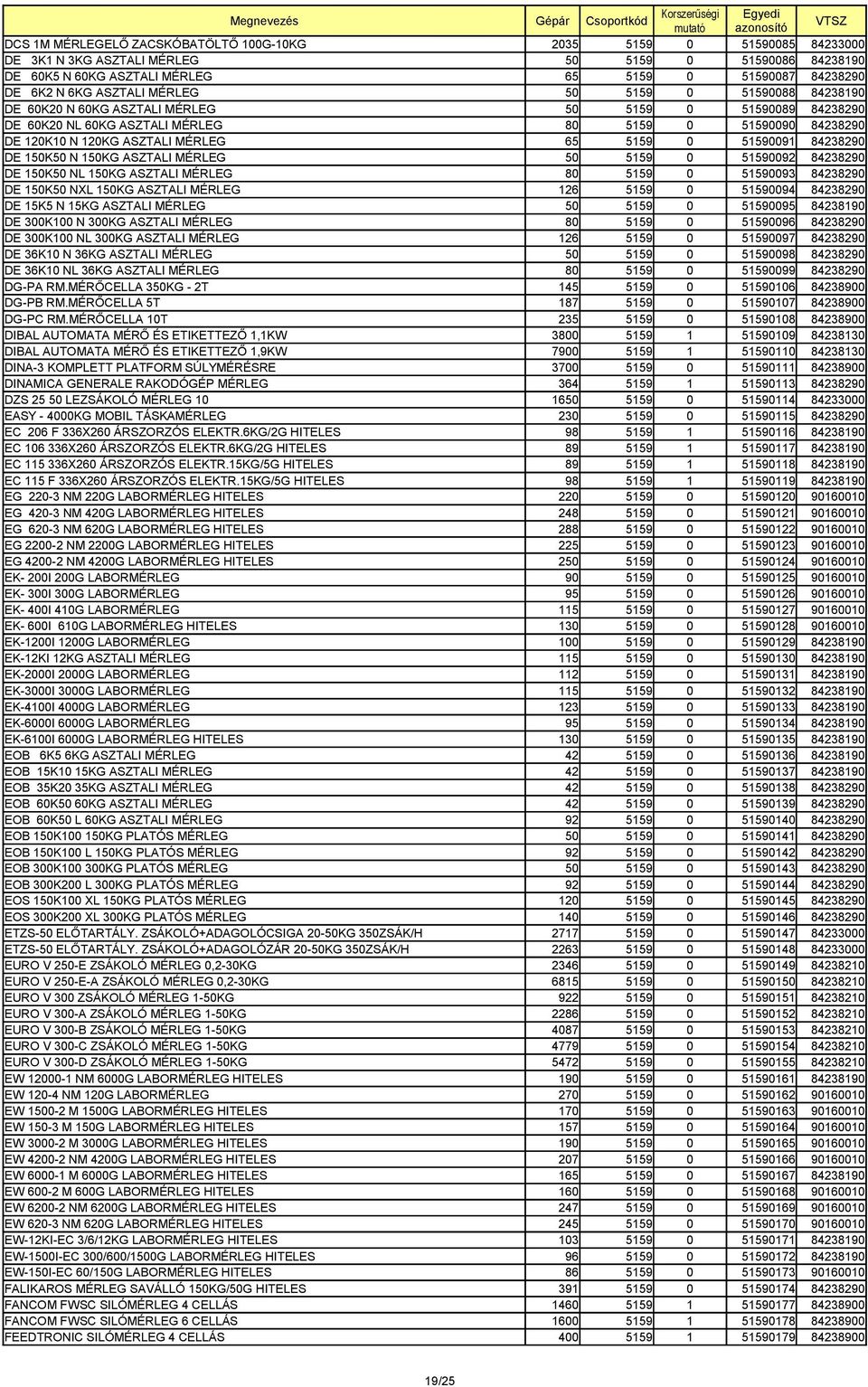 5159 0 51590091 84238290 DE 150K50 N 150KG ASZTALI MÉRLEG 50 5159 0 51590092 84238290 DE 150K50 NL 150KG ASZTALI MÉRLEG 80 5159 0 51590093 84238290 DE 150K50 NXL 150KG ASZTALI MÉRLEG 126 5159 0