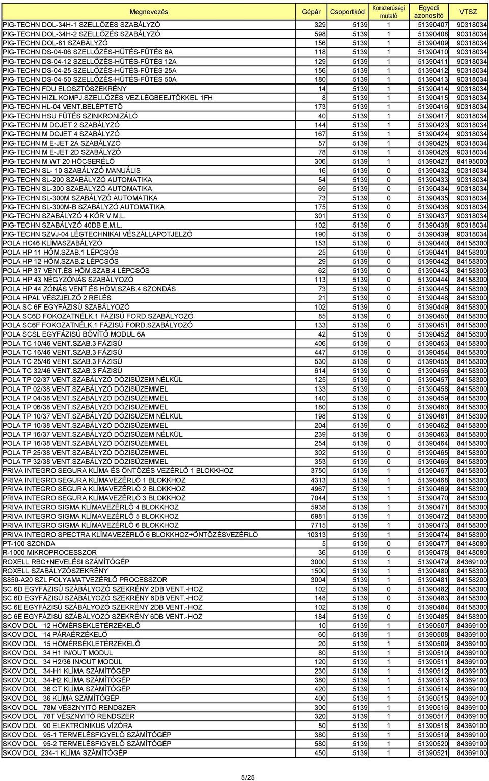 5139 1 51390412 90318034 PIG-TECHN DS-04-50 SZELLŐZÉS-HŰTÉS-FŰTÉS 50A 180 5139 1 51390413 90318034 PIG-TECHN FDU ELOSZTÓSZEKRÉNY 14 5139 1 51390414 90318034 PIG-TECHN HIZL.KOMPJ.SZELLŐZÉS VEZ.