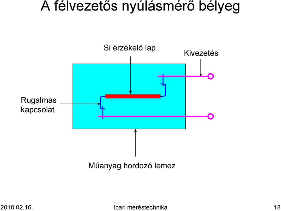 Rugalmas kapcsolat Műanyag