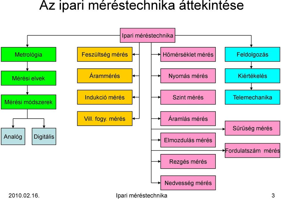 mérés Szint mérés Telemechanika Vill. fogy.