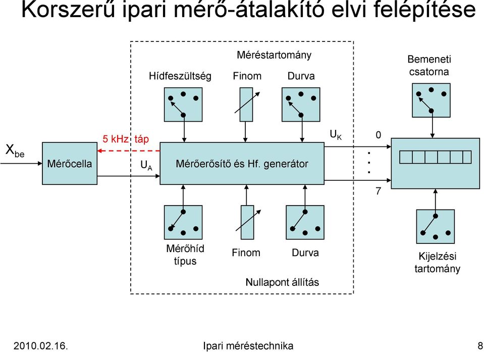 táp U A Mérőerősítő és Hf. generátor U K.