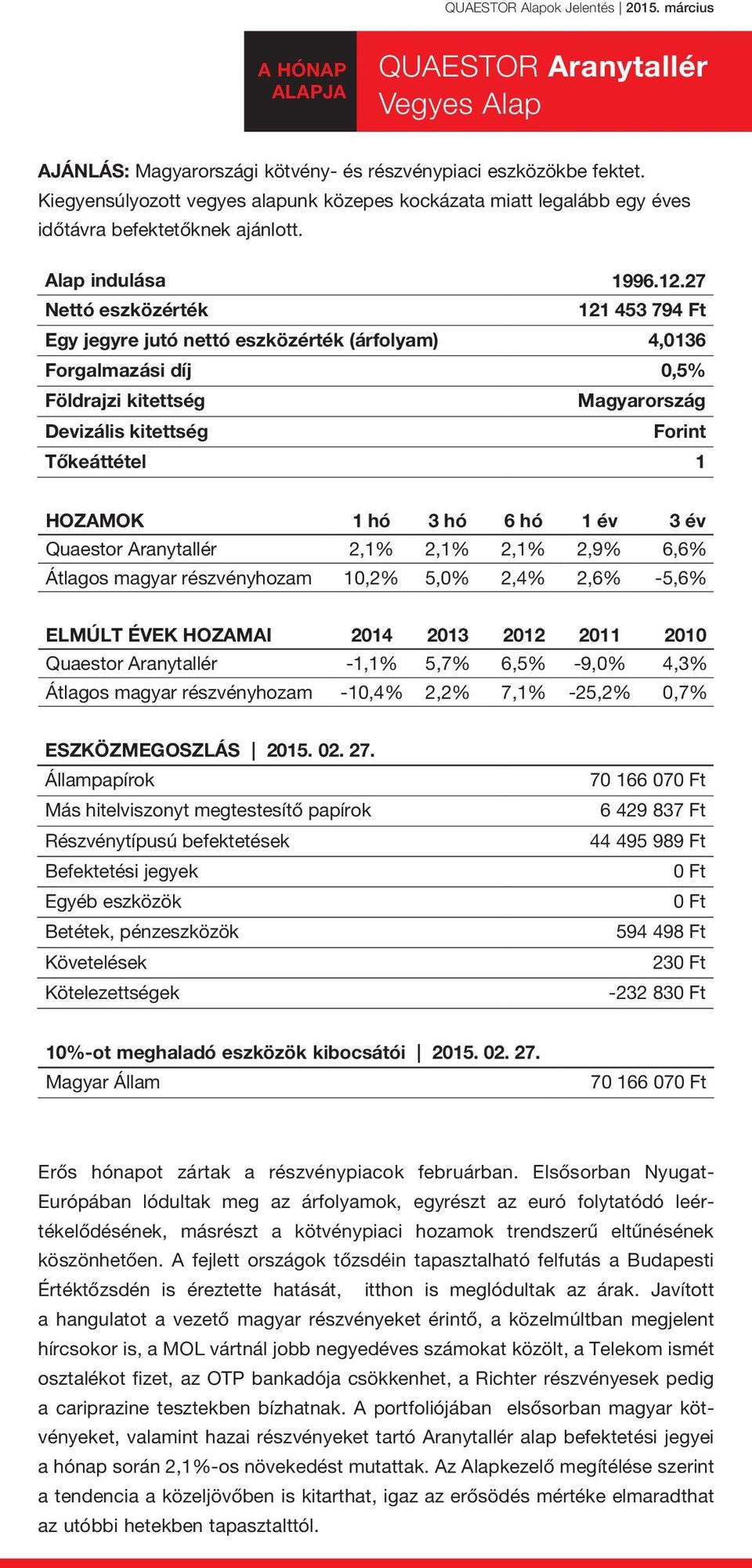 27 121 453 794 Ft Egy jegyre jutó nettó eszközérték (árfolyam) 4,0136 Forgalmazási díj 0,5% Magyarország Forint Quaestor Aranytallér 2,1% 2,1% 2,1% 2,9% 6,6% Átlagos magyar részvényhozam 10,2% 5,0%