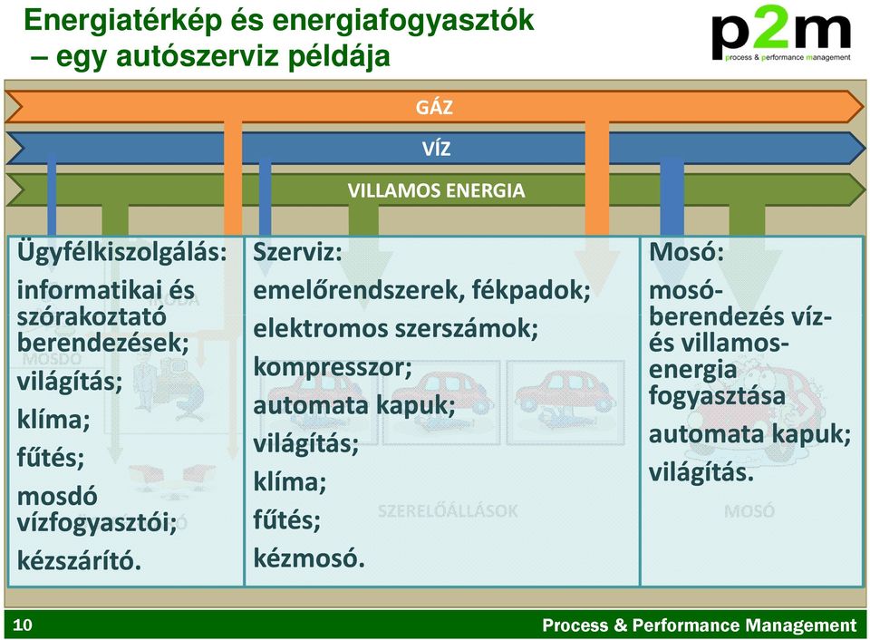 Szerviz: emelőrendszerek, fékpadok; elektromos szerszámok; kompresszor; automata kapuk; világítás; klíma; SZERELŐÁLLÁSOK