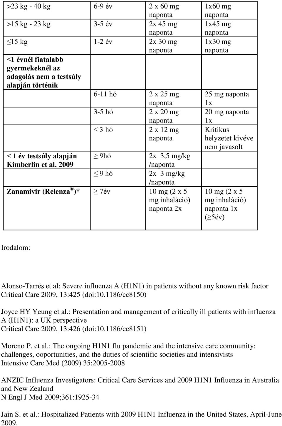 2009 9hó 9 hó 2x 3,5 mg/kg / 2x 3 mg/kg / Zanamivir (Relenza )* 7év 10 mg (2 x 5 mg inhaláció) 2x 1x60 mg 1x45 mg 1x30 mg 25 mg 1x 20 mg 1x Kritikus helyzetet kivéve nem javasolt 10 mg (2 x 5 mg
