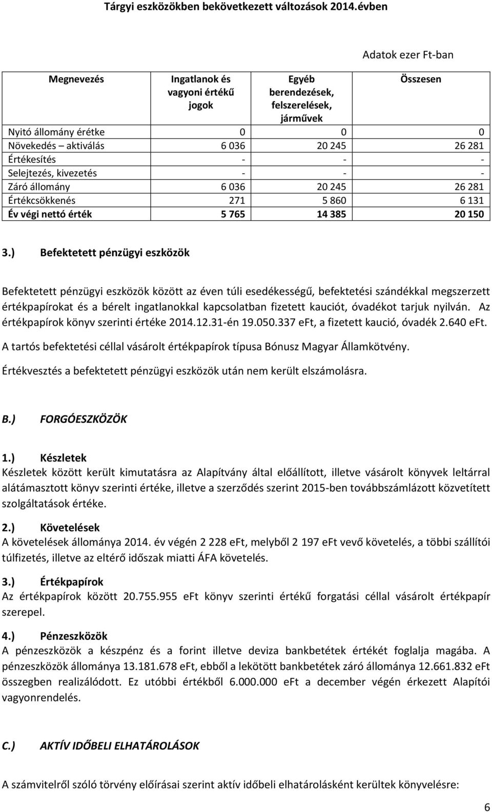 Selejtezés, kivezetés - - - Záró állomány 6 036 20 245 26 281 Értékcsökkenés 271 5 860 6 131 Év végi nettó érték 5 765 14 385 20 150 3.