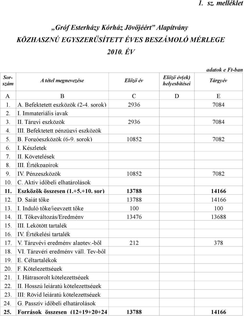 Tárgyi eszközök 2936 7084 4. III. Befektetett pénzügyi eszközök 5. B. Forgóeszközök (6-9. sorok) 10852 7082 6. I. Készletek 7. II. Követelések 8. III. Értékpapírok 9. IV. Pénzeszközök 10852 7082 10.