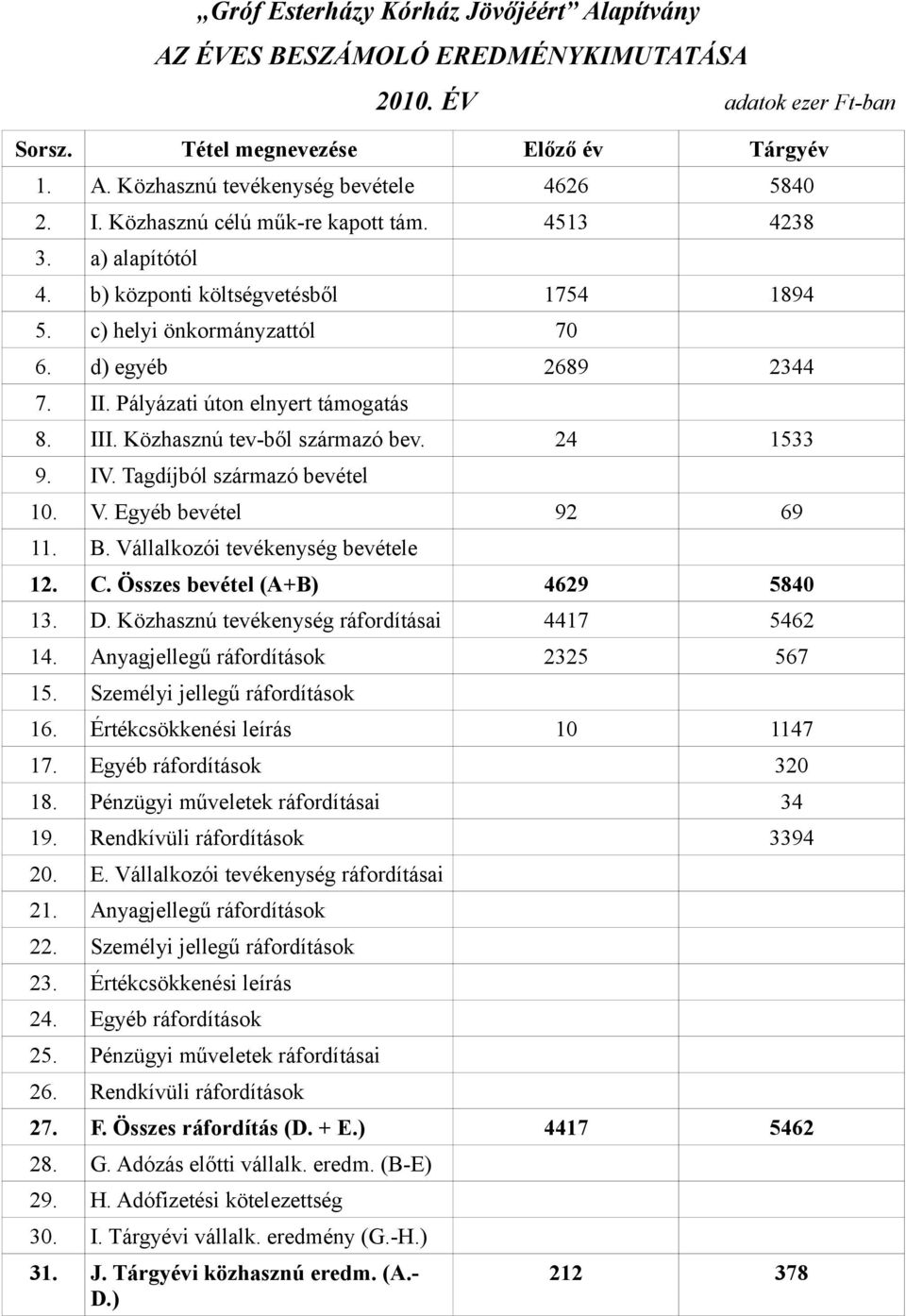 III. Közhasznú tev-ből származó bev. 24 1533 9. IV. Tagdíjból származó bevétel 10. V. Egyéb bevétel 92 69 11. B. Vállalkozói tevékenység bevétele 12. C. Összes bevétel (A+B) 4629 5840 13. D.