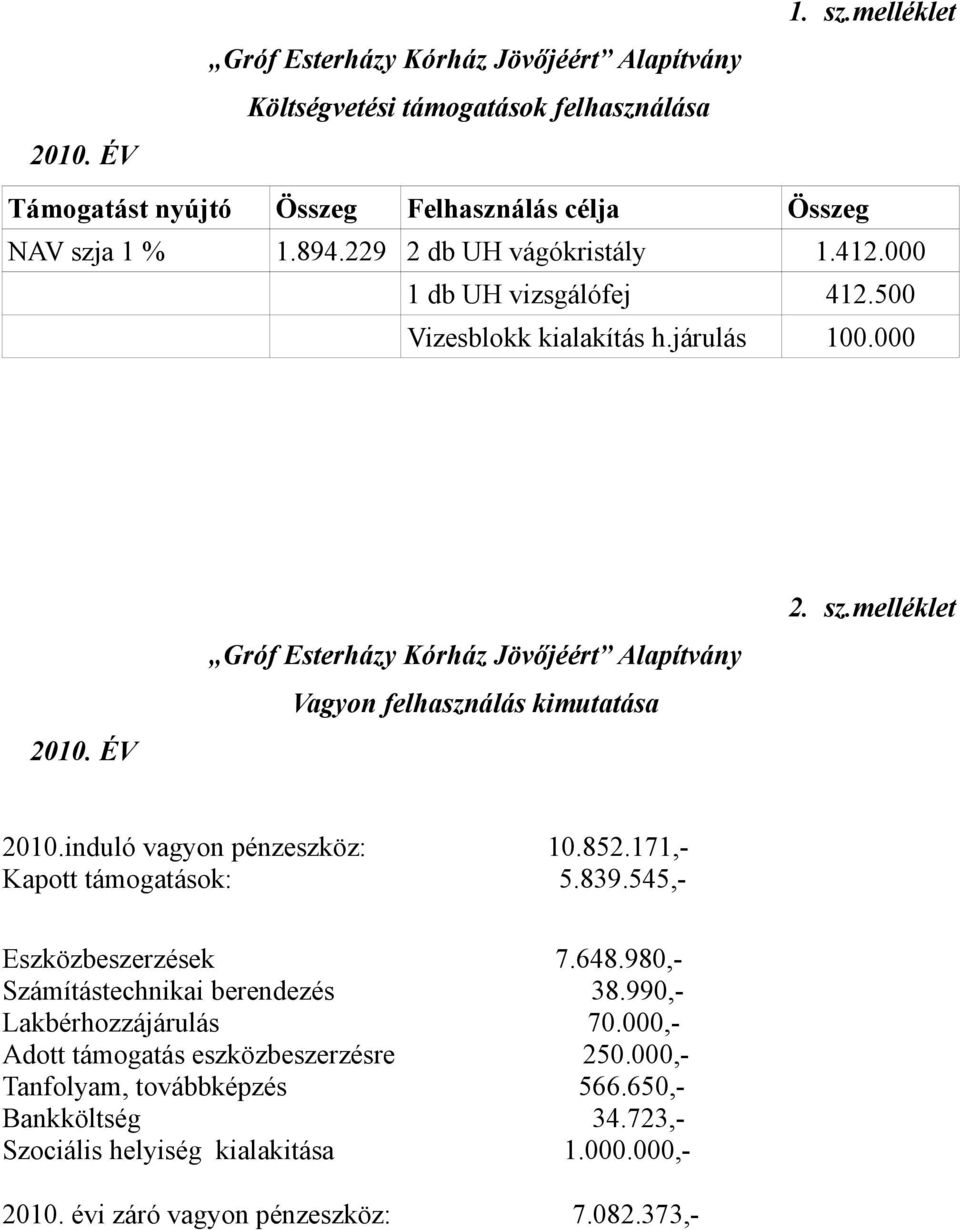 ÉV Gróf Esterházy Kórház Jövőjéért Alapítvány Vagyon felhasználás kimutatása 2. sz.melléklet 2010.induló vagyon pénzeszköz: 10.852.171,- Kapott támogatások: 5.839.
