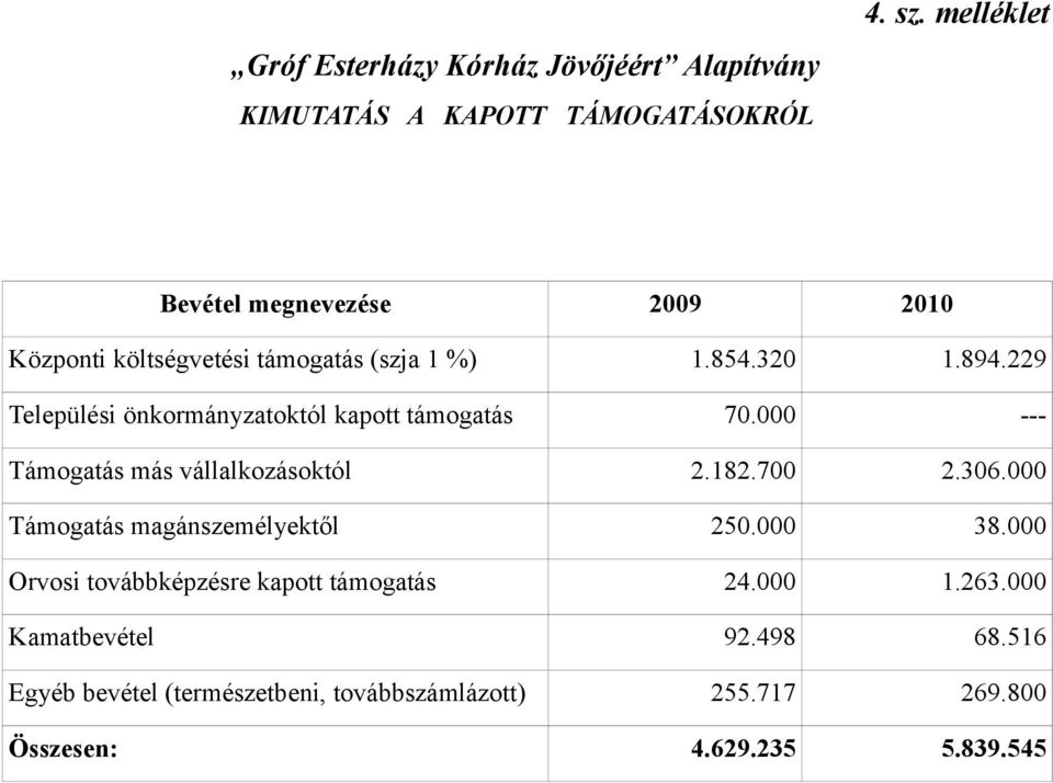 229 Települési önkormányzatoktól kapott támogatás 70.000 --- Támogatás más vállalkozásoktól 2.182.700 2.306.