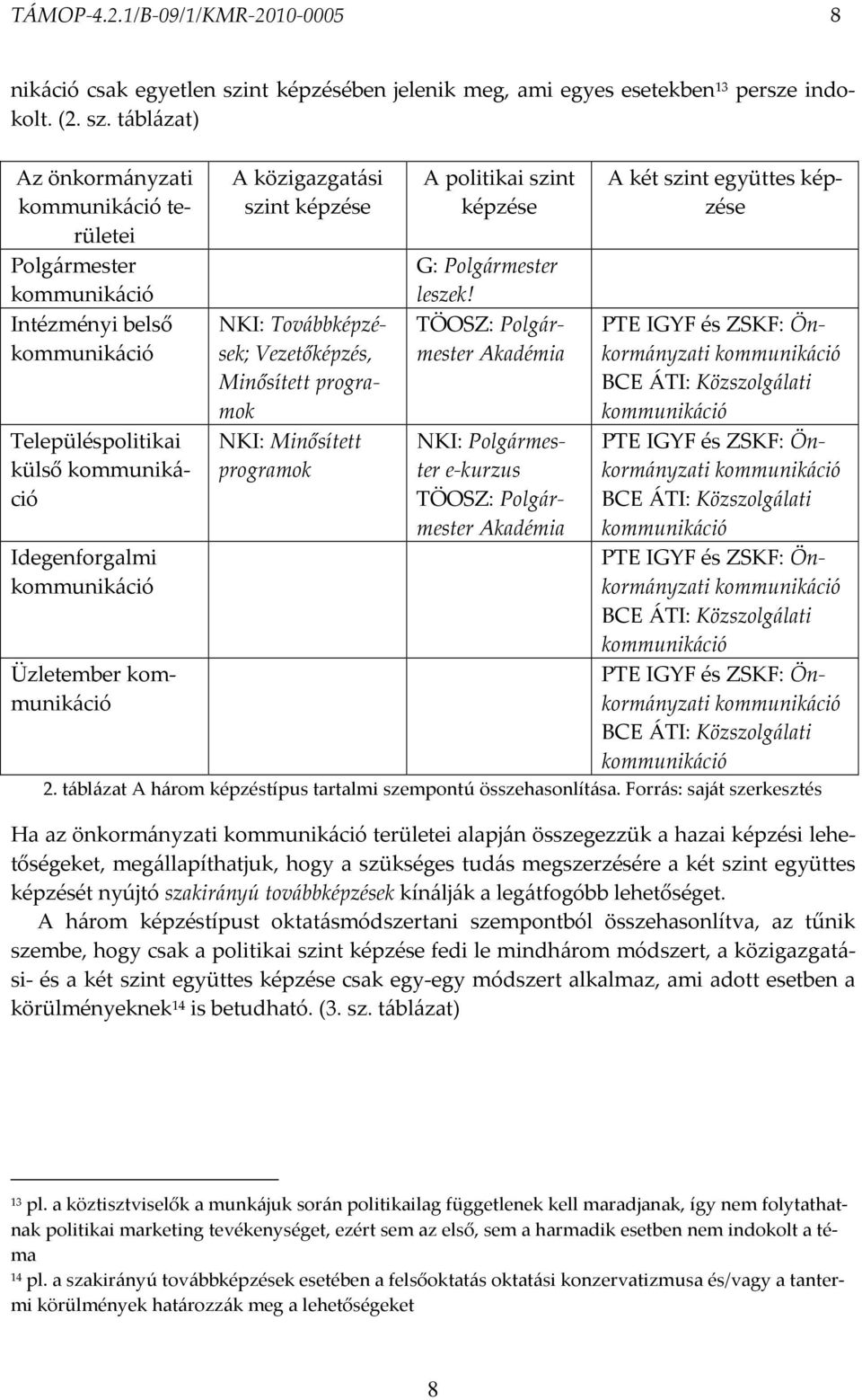 táblázat) Az önkormányzati területei Polgármester Intézményi belső Településpolitikai külső Idegenforgalmi A közigazgatási szint képzése NKI: Továbbképzések; Vezetőképzés, Minősített programok NKI: