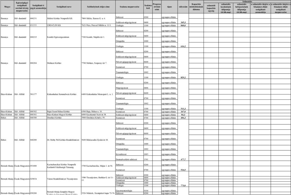 829,2 Nõgyógyászat 0406 egynapos ellátás Bács-Kiskun Dél- Alföld 501177 Kiskunhalasi Semmelweis Kórház 6400 Kiskunhalas Monszpart L. u. 1.