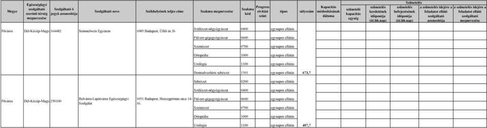 egynapos ellátás 673,7 Dél-Közép-Magyarország 250100