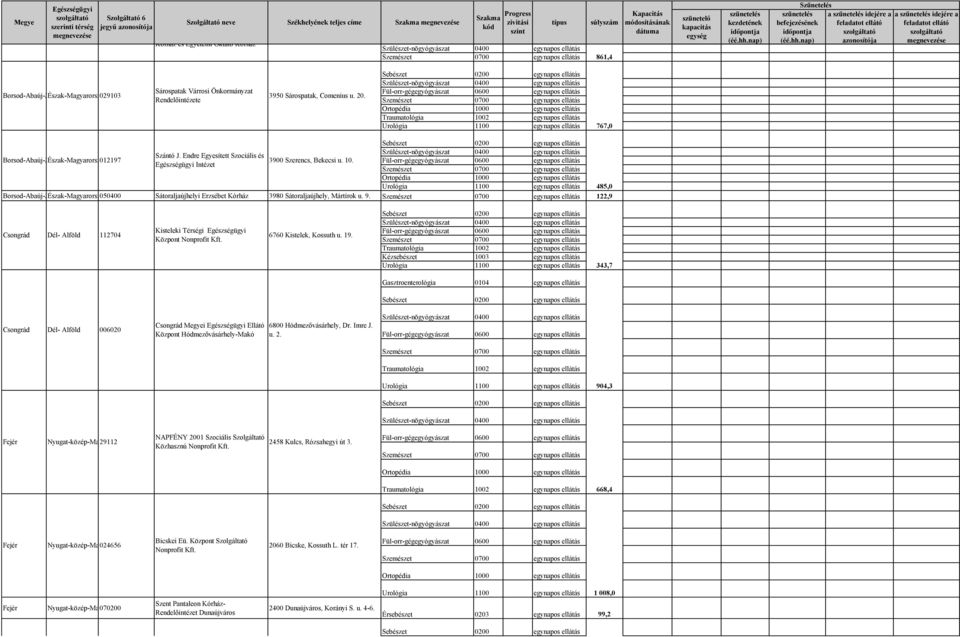 Endre Egyesített Szociális és Intézet 3900 Szerencs, Bekecsi u. 10. Borsod-Abaúj-Zemplén Észak-Magyarország 050400 Sátoraljaújhelyi Erzsébet Kórház 3980 Sátoraljaújhely, Mártírok u. 9.