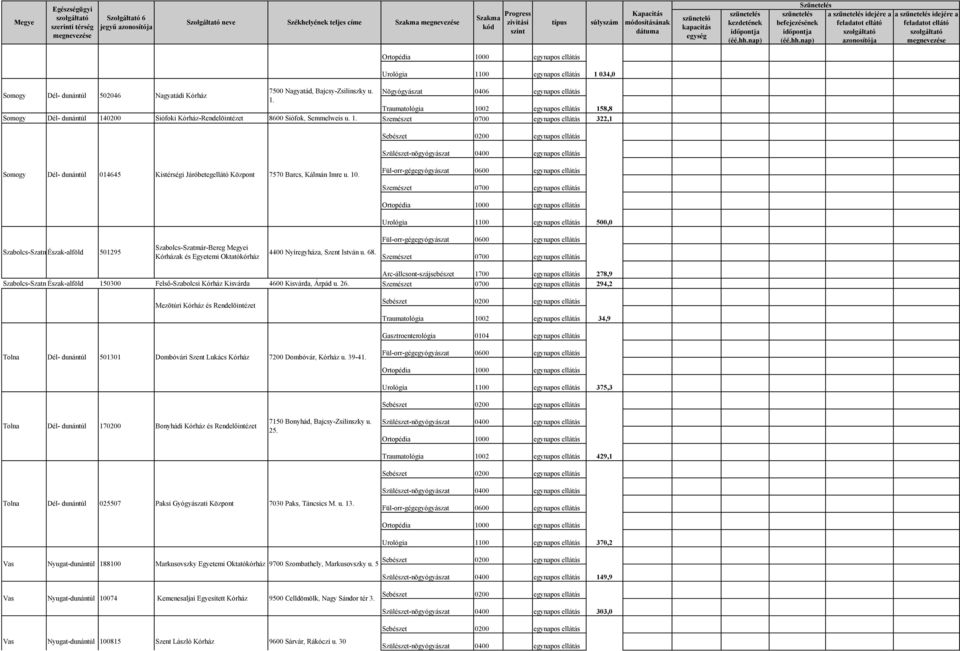 10. 500,0 Szabolcs-Szatmár-Bereg Észak-alföld 501295 Szabolcs-Szatmár-Bereg Megyei Kórházak és Egyetemi Oktatókórház 4400 Nyíregyháza, Szent István u. 68.