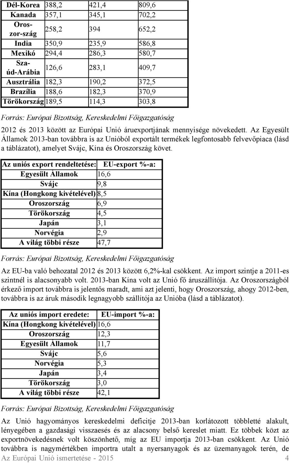 Az Egyesült Államok 2013-ban továbbra is az Unióból exportált termékek legfontosabb felvevőpiaca (lásd a táblázatot), amelyet Svájc, Kína és Oroszország követ.