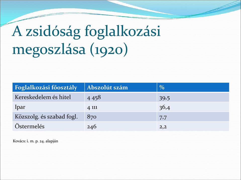 és hitel 4 458 39,5 Ipar 4 111 36,4 Közszolg.