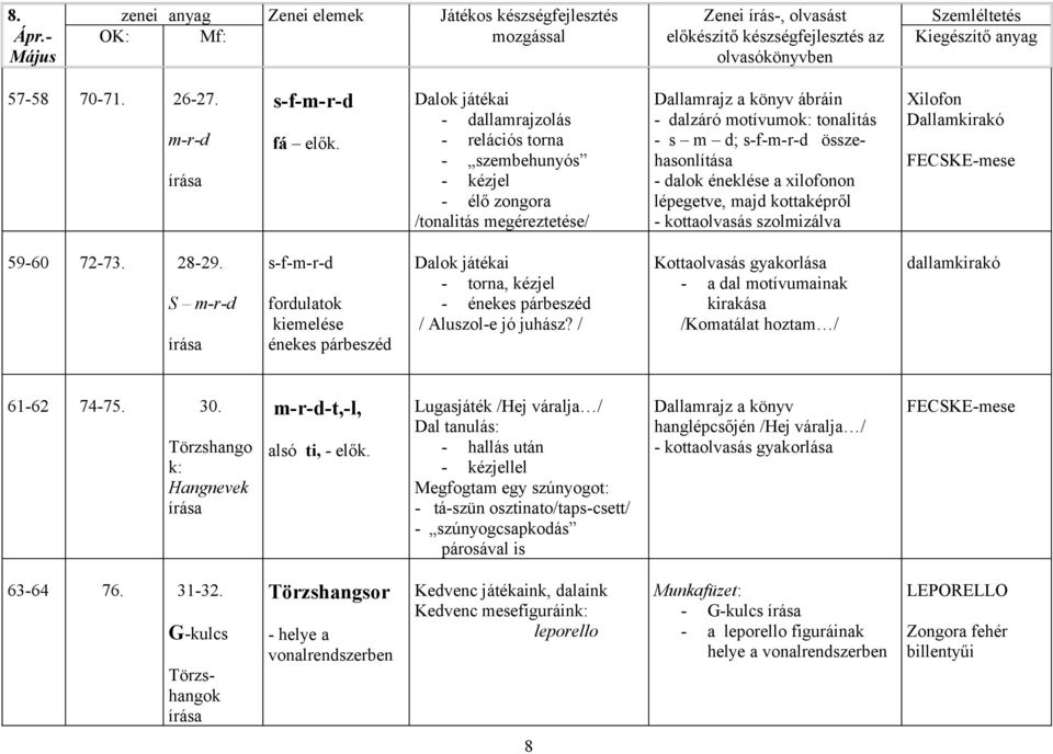 - dallamrajzolás - szembehunyós - kézjel - élő zongora /tonalitás megéreztetése/ Dallamrajz a könyv ábráin - dalzáró motívumok: tonalitás - s m d; s-f-m-r-d összehasonlítása - dalok éneklése a