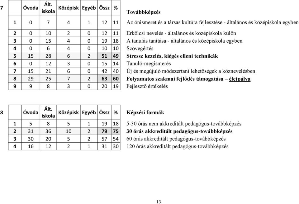 külön 3 0 15 4 0 19 18 A tanulás tanítása - általános és középiskola egyben 4 0 6 4 0 10 10 Szövegértés 5 15 28 6 2 51 49 Stressz kezelés, kiégés elleni technikák 6 0 12 3 0 15 14 Tanuló-megismerés 7