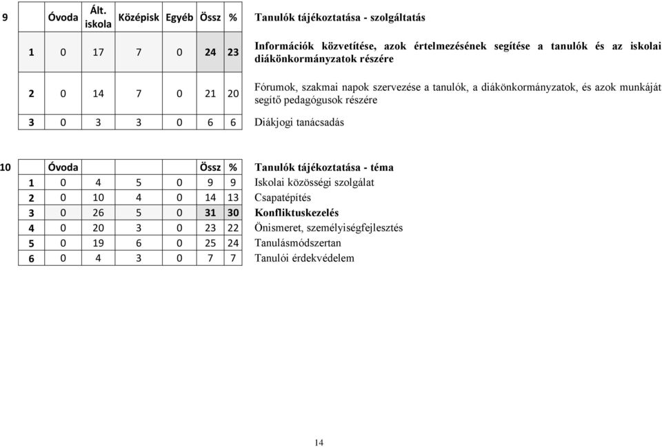 tanulók és az iskolai diákönkormányzatok részére Fórumok, szakmai napok szervezése a tanulók, a diákönkormányzatok, és azok munkáját segítő pedagógusok részére