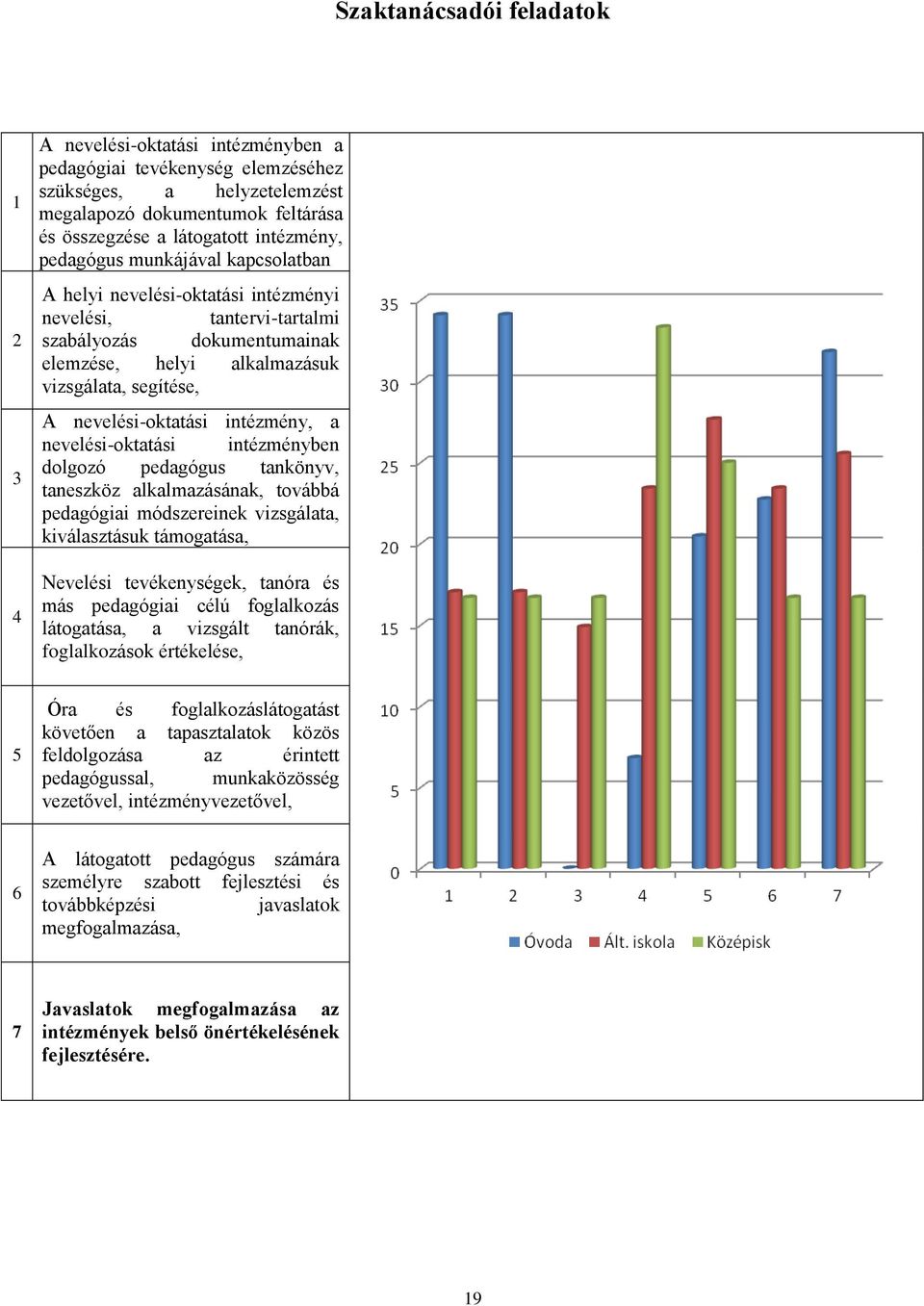 nevelési-oktatási intézmény, a nevelési-oktatási intézményben dolgozó pedagógus tankönyv, taneszköz alkalmazásának, továbbá pedagógiai módszereinek vizsgálata, kiválasztásuk támogatása, Nevelési