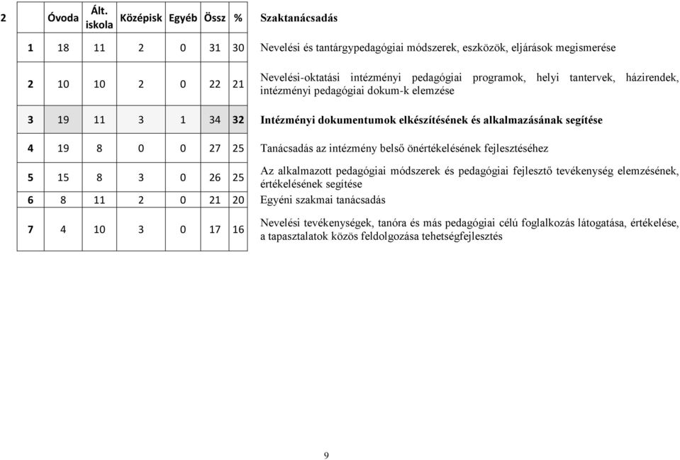 programok, helyi tantervek, házirendek, intézményi pedagógiai dokum-k elemzése 3 19 11 3 1 34 32 Intézményi dokumentumok elkészítésének és alkalmazásának segítése 4 19 8 0 0 27 25 Tanácsadás az