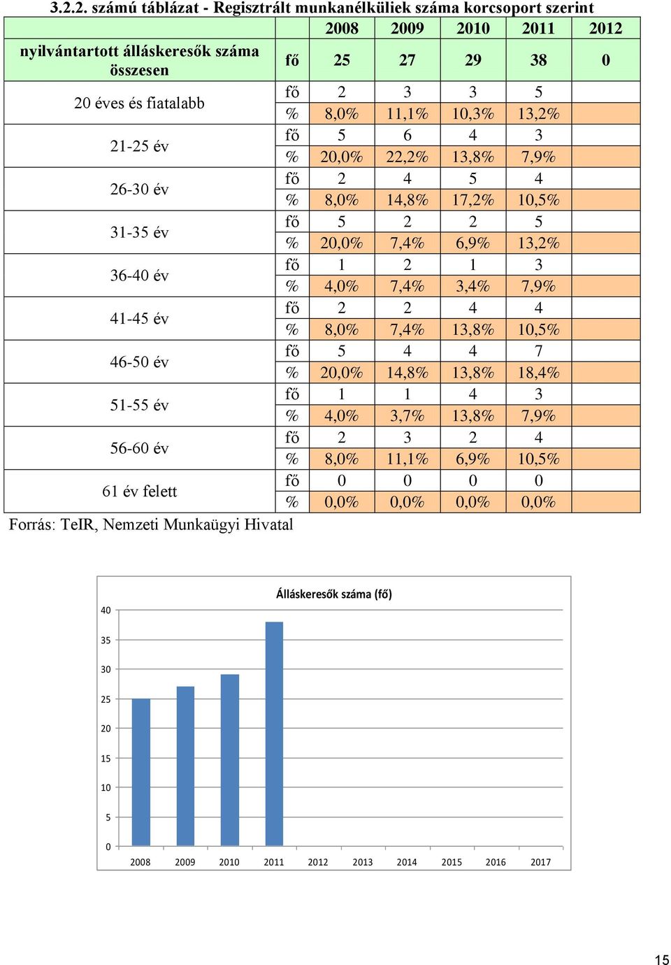 7,4% 3,4% 7,9% 41-45 év fő 2 2 4 4 % 8,0% 7,4% 13,8% 10,5% 46-50 év fő 5 4 4 7 % 20,0% 14,8% 13,8% 18,4% 51-55 év fő 1 1 4 3 % 4,0% 3,7% 13,8% 7,9% 56-60 év fő 2 3 2 4 % 8,0% 11,1% 6,9%