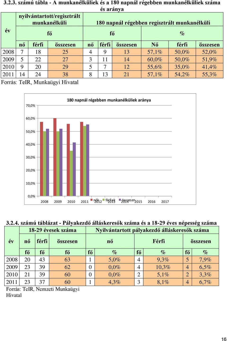 Forrás: TeIR, Munkaügyi Hivatal 70,0% 180 napnál régebben munkanélküliek aránya 60,0% 50,0% 40