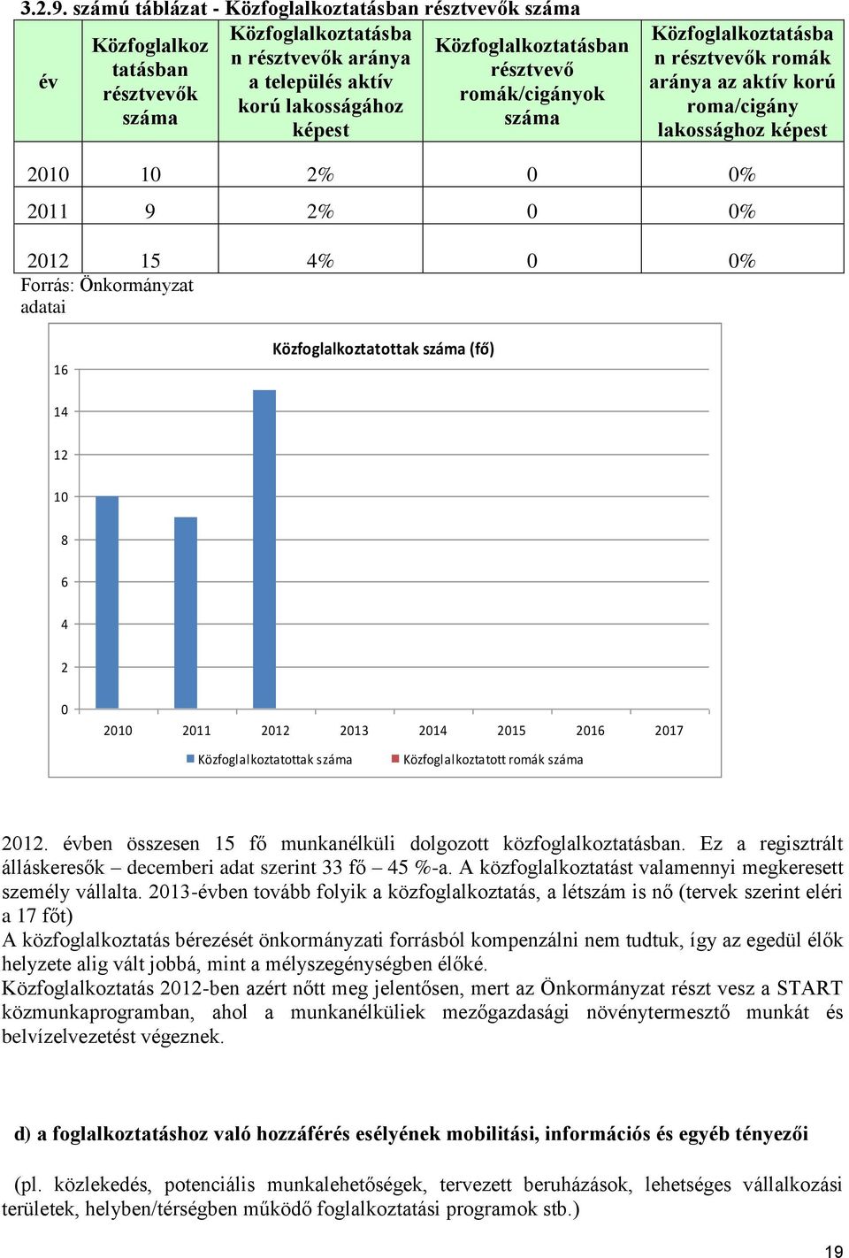 lakosságához száma száma képest Közfoglalkoztatásba n résztvevők romák aránya az aktív korú roma/cigány lakossághoz képest 2010 10 2% 0 0% 2011 9 2% 0 0% 2012 15 4% 0 0% Forrás: Önkormányzat adatai