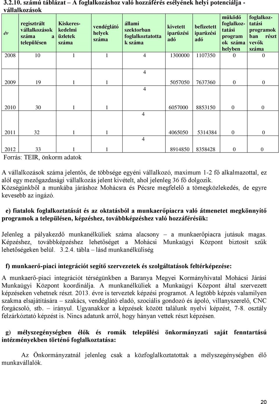 állami szektorban foglalkoztatotta k száma kivetett iparűzési adó befizetett iparűzési adó működő foglalkoztatási program ok száma helyben foglalkoztatási programok ban vevők száma 2008 10 1 1 4