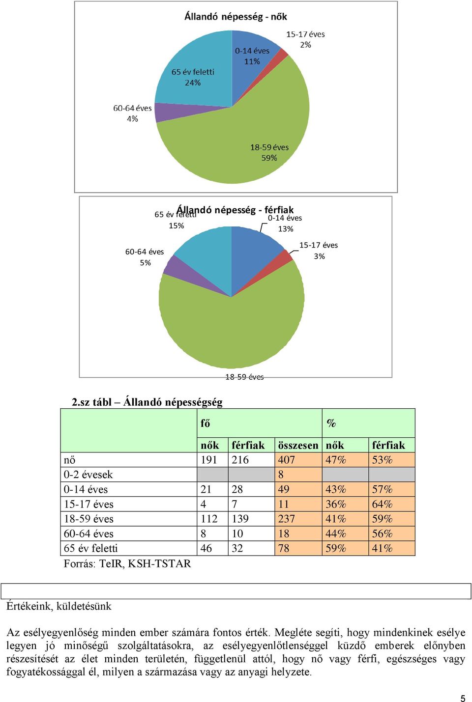 112 139 237 41% 59% 60-64 éves 8 10 18 44% 56% 65 év feletti 46 32 78 59% 41% Forrás: TeIR, KSH-TSTAR Értékeink, küldetésünk Az esélyegyenlőség minden ember számára fontos érték.