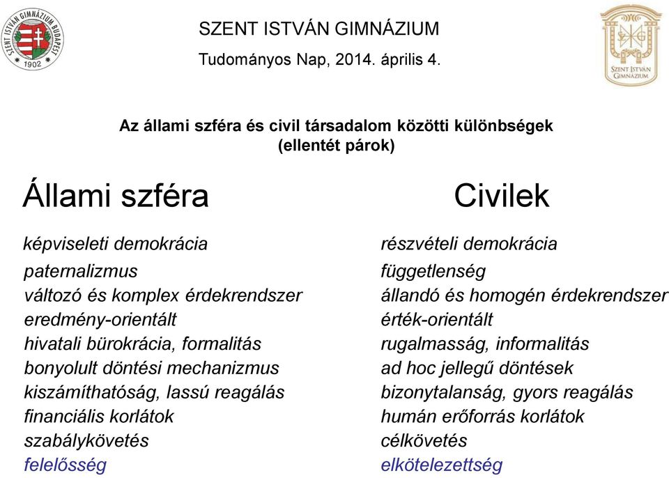 financiális korlátok szabálykövetés felelősség Civilek részvételi demokrácia függetlenség állandó és homogén érdekrendszer