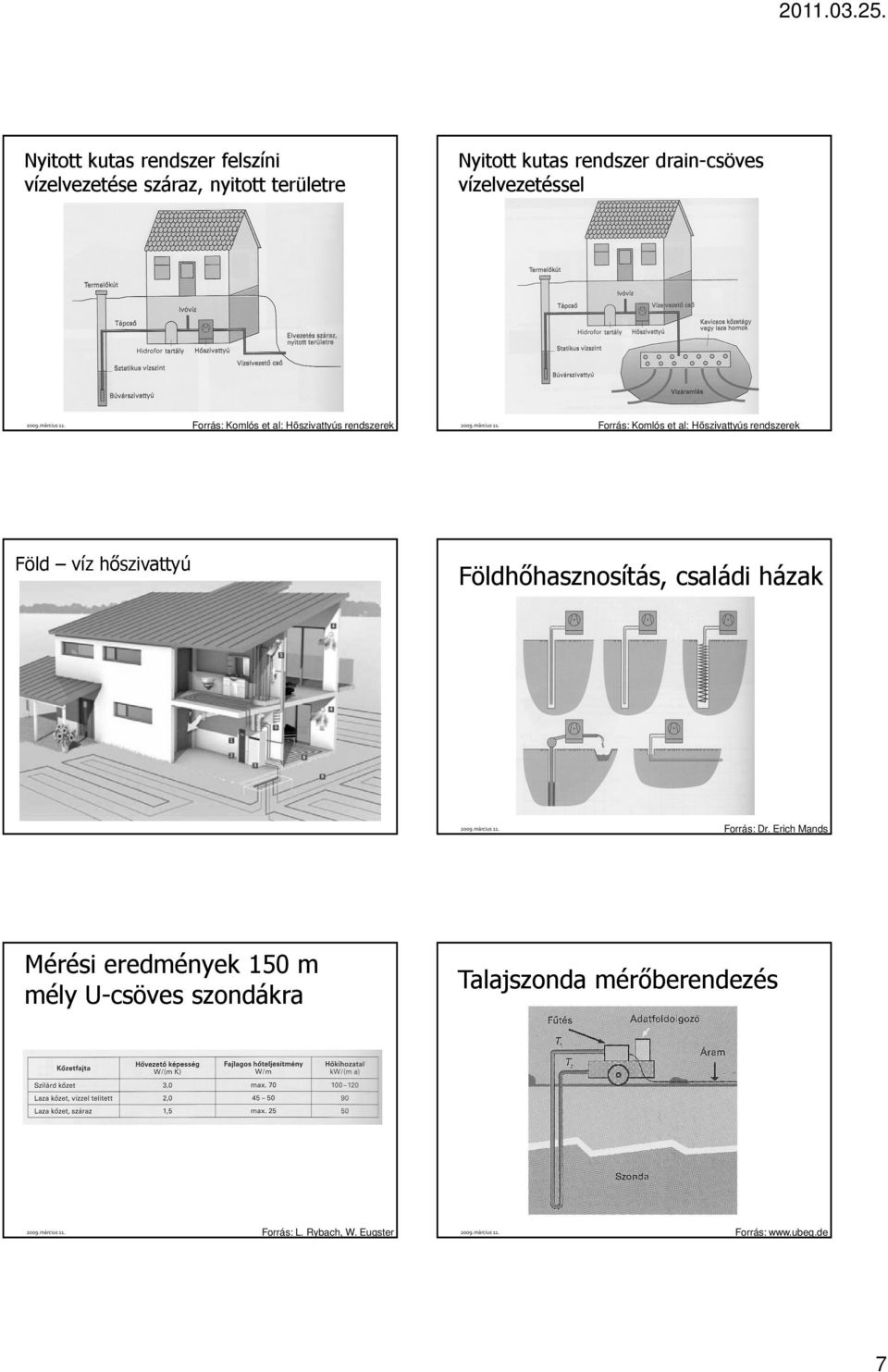 Földhőhasznosítás, családi házak Mérési eredmények 150 m mély U-csöves szondákra