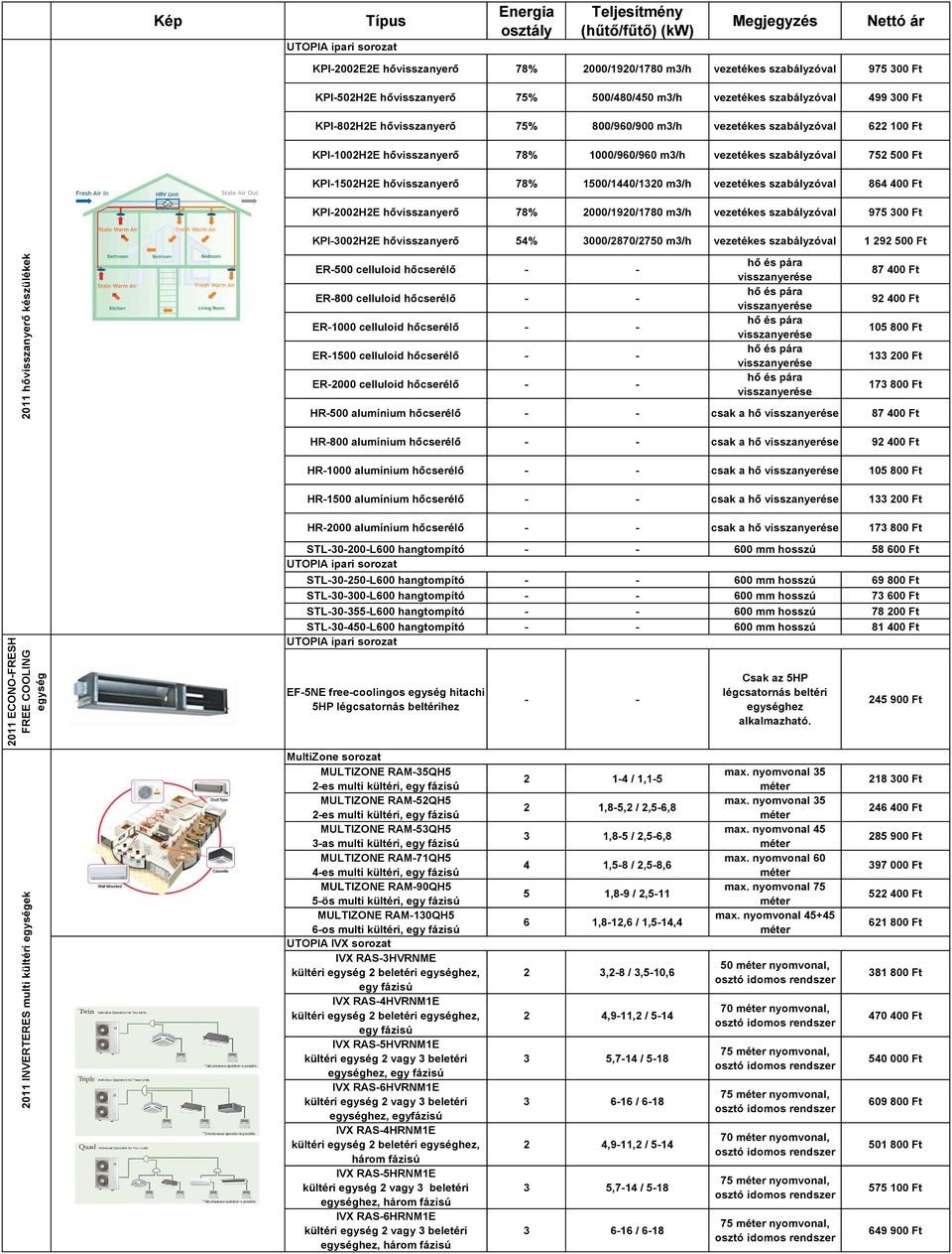 vezetékes 975 300 Ft KPI-3002H2E hővisszanyerő 54% 3000/2870/2750 m3/h vezetékes 1 292 500 Ft 2011 hővisszanyerő készülékek ER-500 celluloid hőcserélő - - ER-800 celluloid hőcserélő - - ER-1000