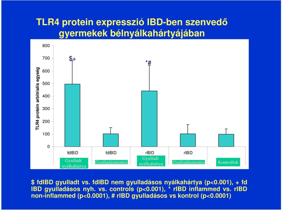 Kontrollok controls nyálkahártya nyálkahártya Gyulladásmentes $ fdibd gyulladt vs. fdibd nem gyulladásos nyálkahártya (p<0.