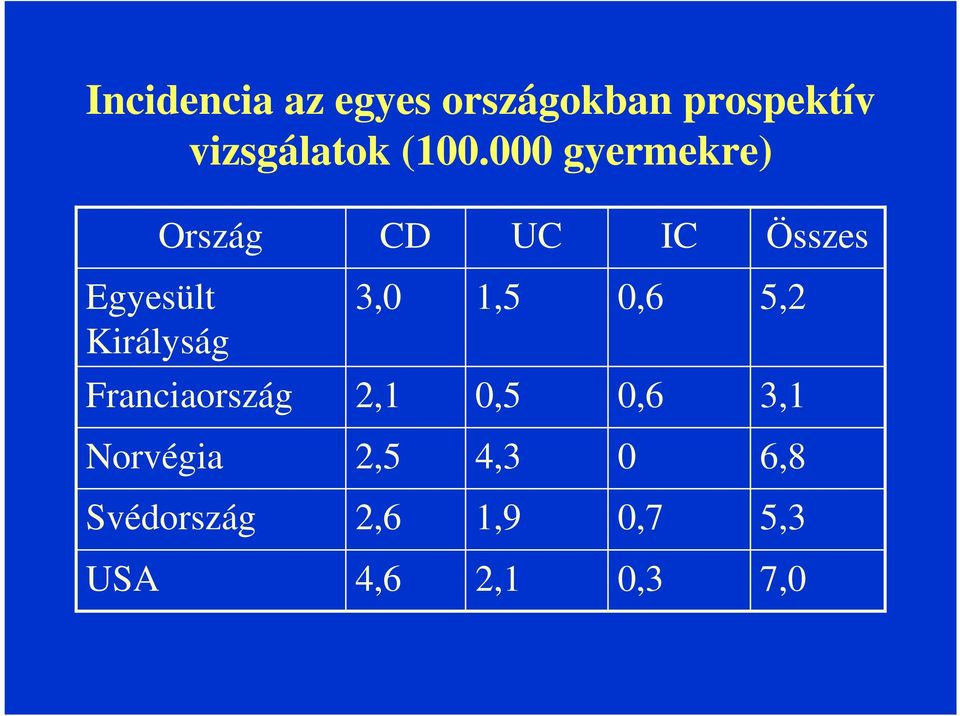 Királyság 3,0 1,5 0,6 5,2 Franciaország 2,1 0,5 0,6 3,1